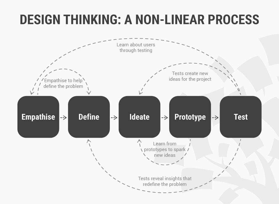 浅谈设计思维的创新过程-品牌设计